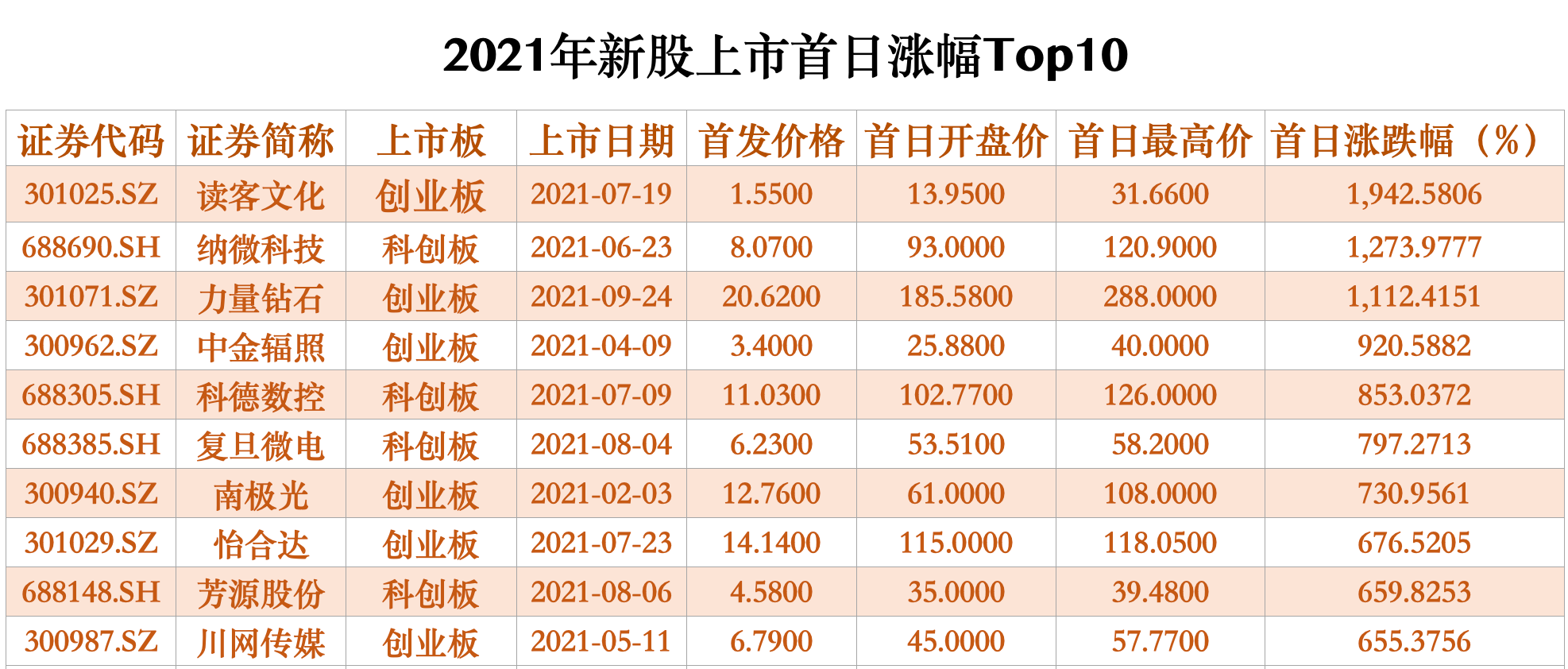 中一签最高赚1.88万元，N瑞立首日最高涨88.74%