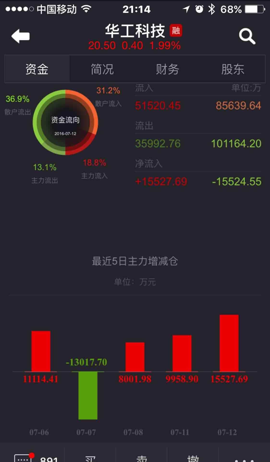 机械设备行业资金流出榜：华工科技等6股净流出资金超亿元