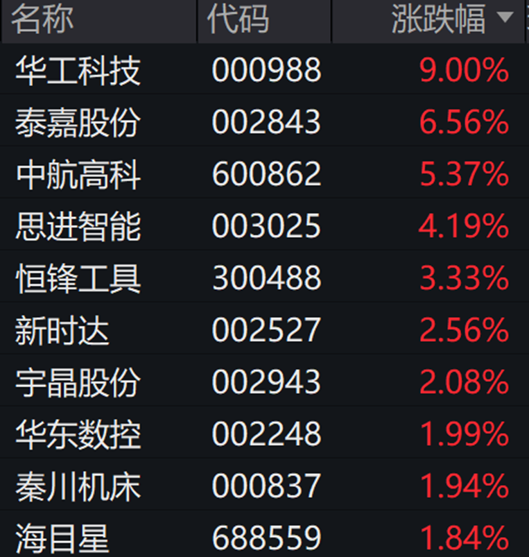 机械设备行业资金流出榜：华工科技等6股净流出资金超亿元