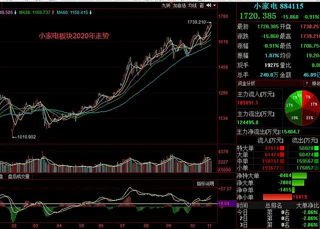 中韩自贸区概念下跌0.91%，主力资金净流出9股