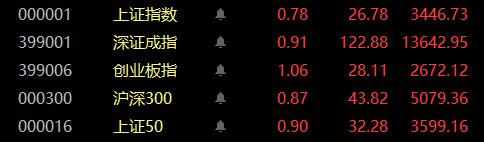 中韩自贸区概念下跌0.91%，主力资金净流出9股