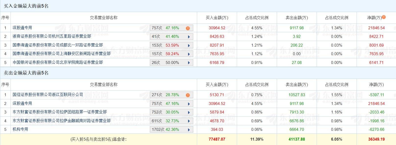 多氟多换手率24.01%，机构龙虎榜净买入3.32亿元