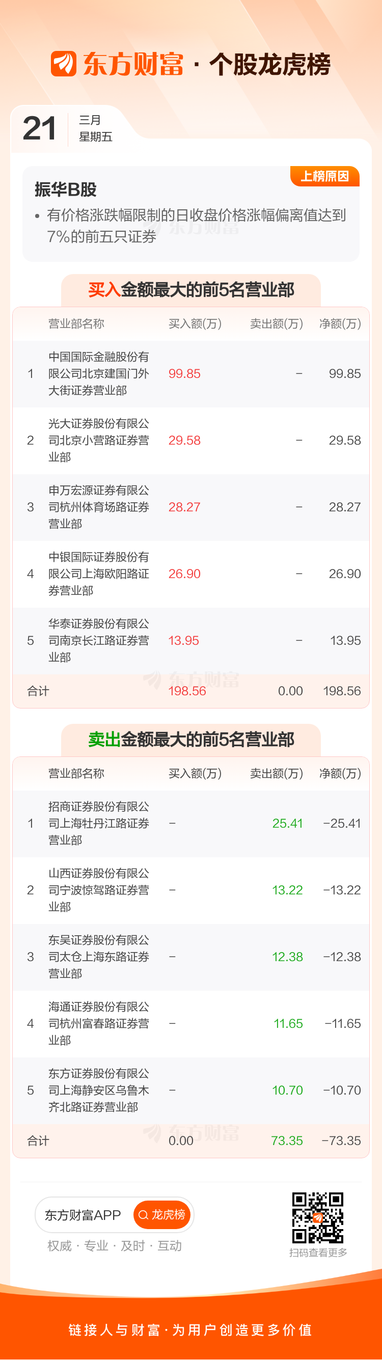 锦华新材换手率49.77%,龙虎榜上榜营业部合计净卖出1292.13万元