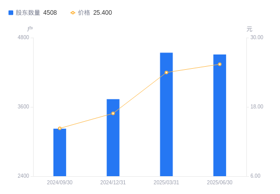 海泰科：截至2025年9月19日股东总户数为12,529户