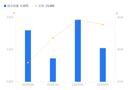 海泰科：截至2025年9月19日股东总户数为12,529户