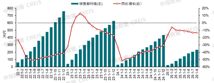 中指研究院：1―9月TOP100房企销售总额26065.9亿元 同比下降12.2%