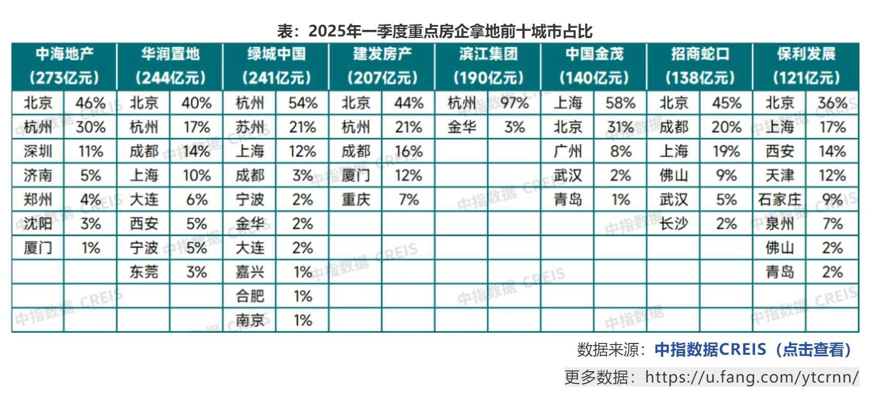 中指研究院：1―9月TOP100房企销售总额26065.9亿元 同比下降12.2%