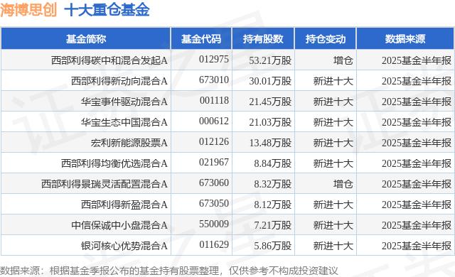西部利得基金经理涉赌被拘 管理规模曾超170亿元