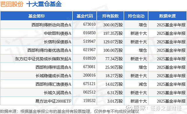 西部利得基金经理涉赌被拘 管理规模曾超170亿元