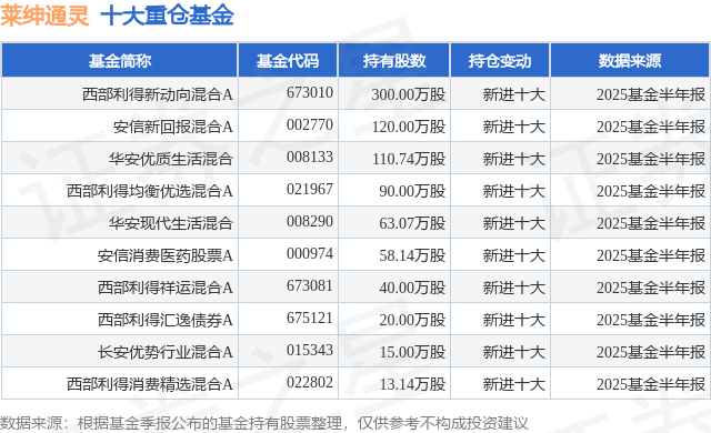 西部利得基金经理涉赌被拘 管理规模曾超170亿元