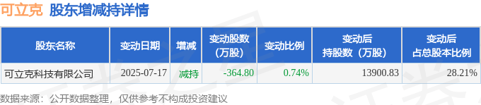 新产业现2笔大宗交易 总成交金额2458.80万元