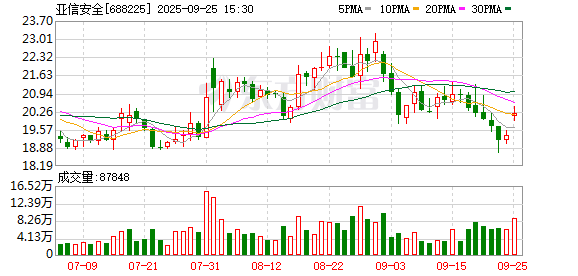 新产业现2笔大宗交易 总成交金额2458.80万元