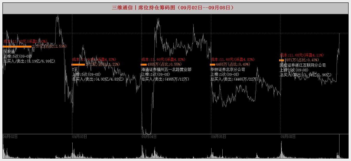 鼎信通讯龙虎榜数据（9月30日）
