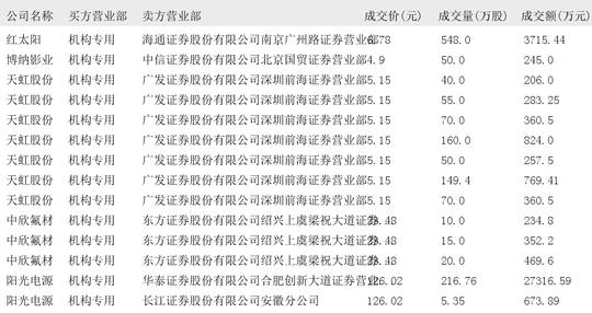 阳光电源大宗交易成交1995.59万元，买卖双方均为机构专用席位