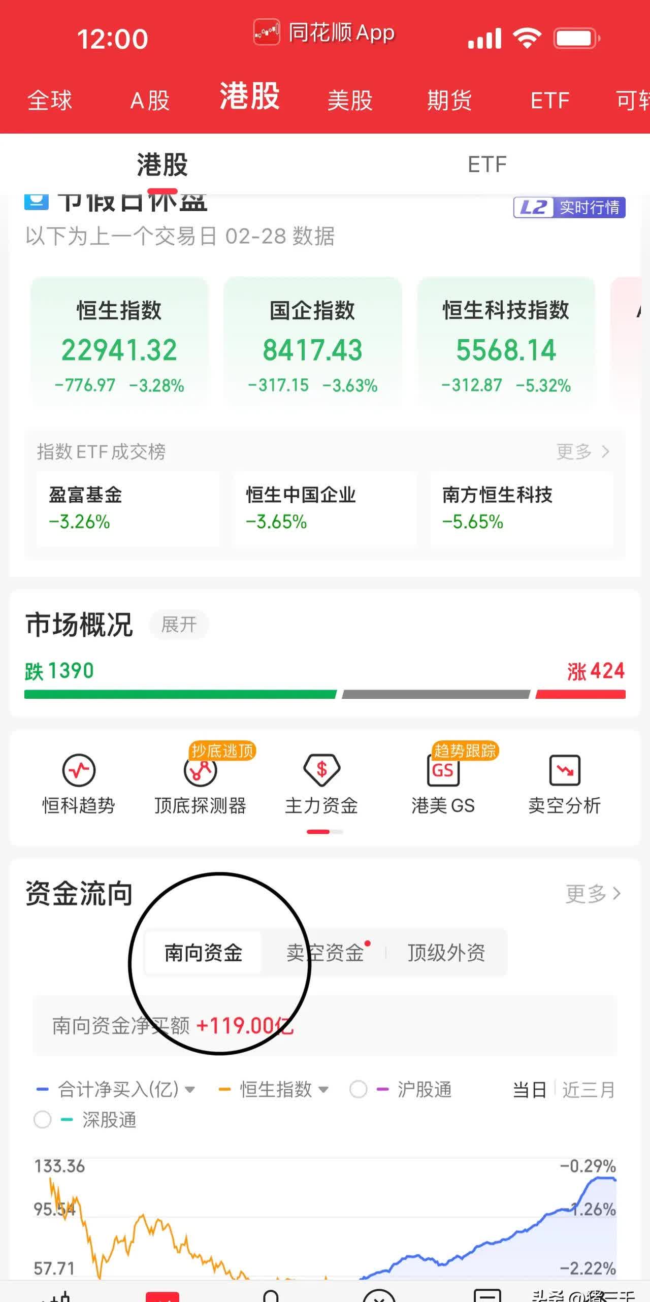 恒生银行(00011.HK)连续7日回购，累计斥资1.64亿港元