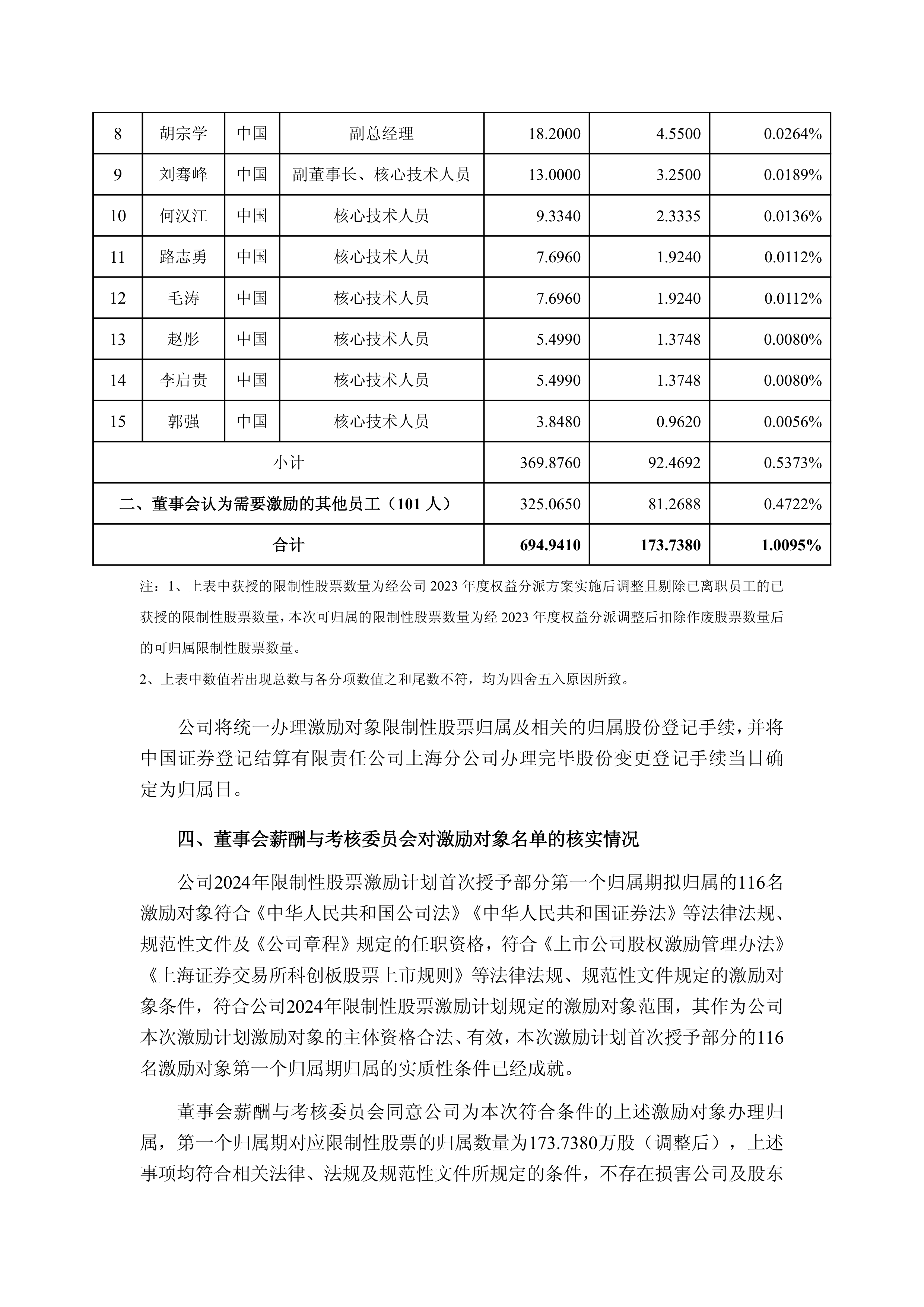 阳光诺和(688621.SH):拟推272.18万股限制性股票激励计划