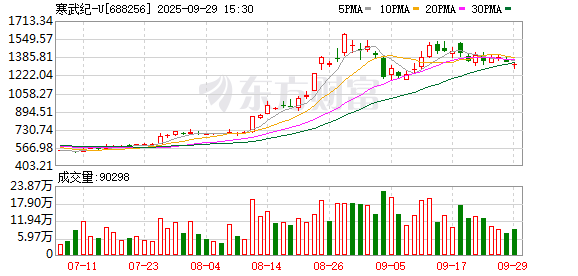 云天励飞-U现10笔大宗交易 合计成交38.34万股