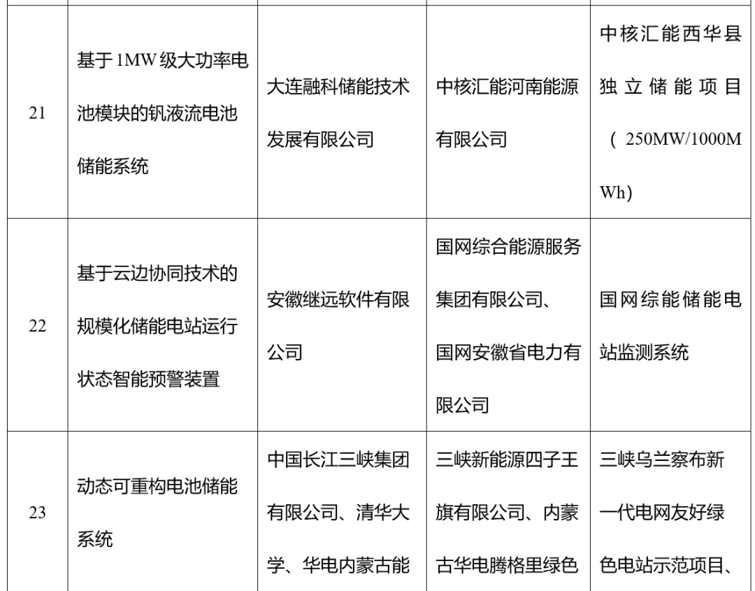 三峡集团6项技术装备入列国家能源局第五批能源领域首台(套)重大技术装备名单
