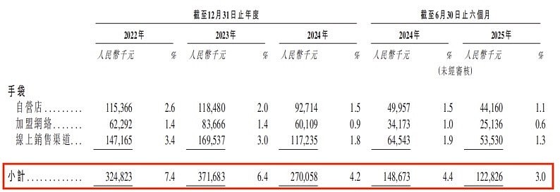“K金之王”潮宏基冲刺港股：被宝格丽、历峰控告侵权，时尚女包销售持续下滑