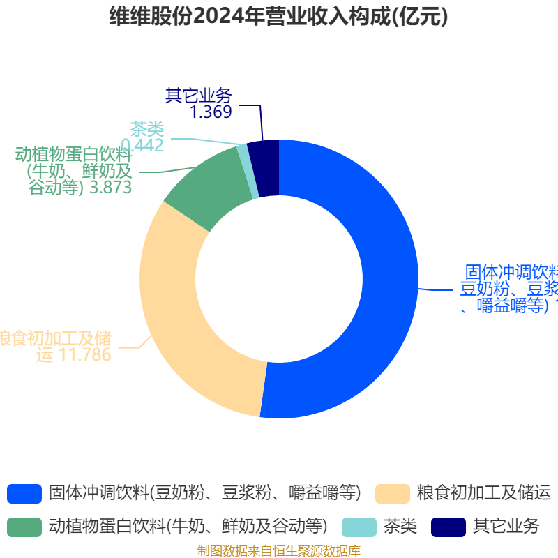 维维股份（600300）2024年年报简析：净利润增96.26%，盈利能力上升
