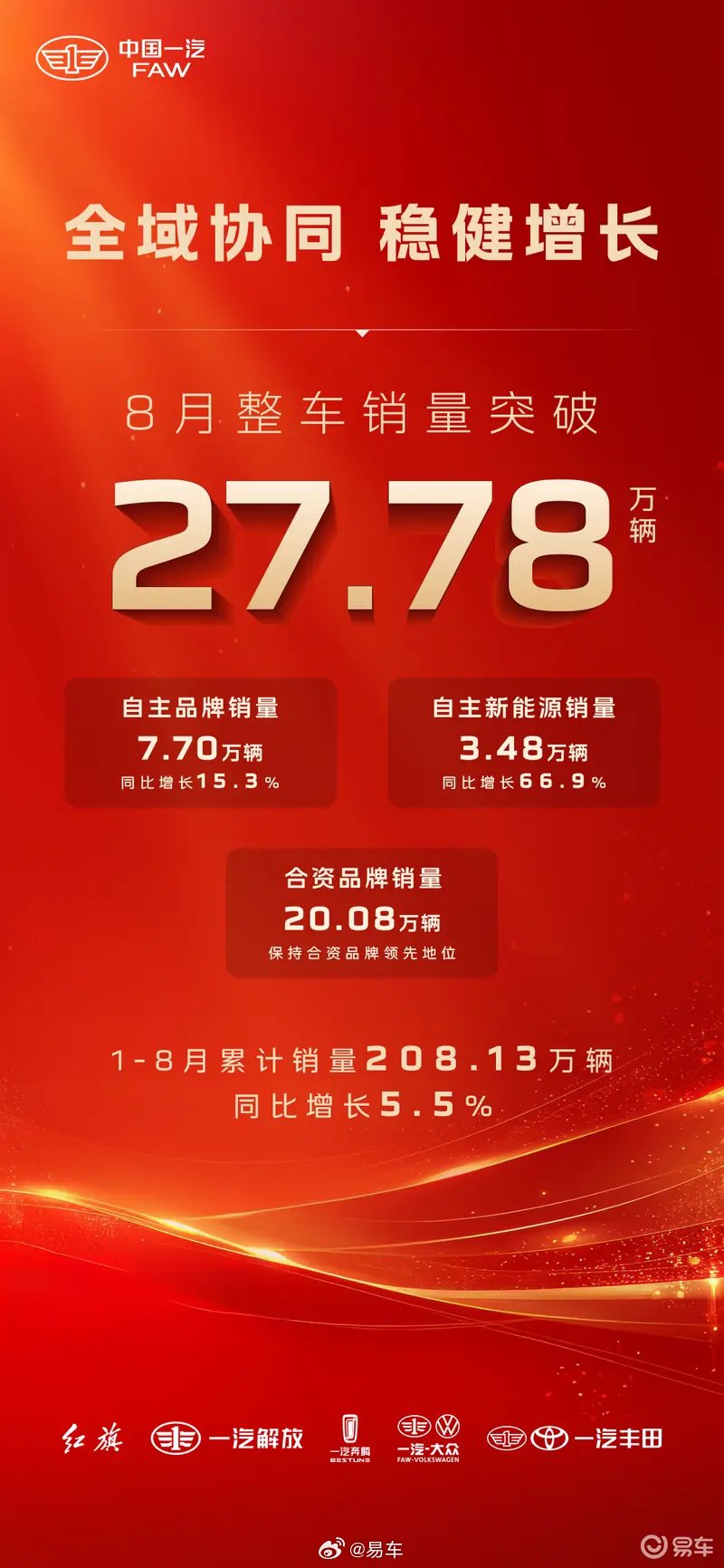 中国一汽9月销售整车30.2万辆 同比增长6.3%