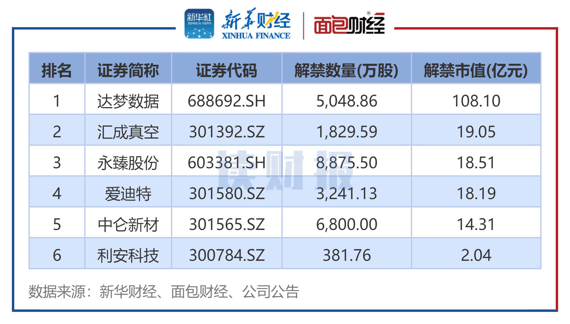 10月解禁股名单来了 3股解禁市值超百亿元