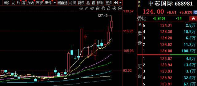 暴涨！芯片，大利好！