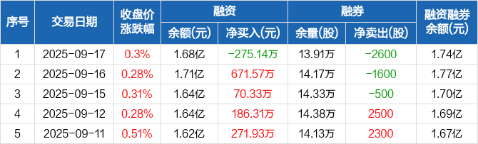 康弘药业：截至2025年9月30日股东户数为23,995户