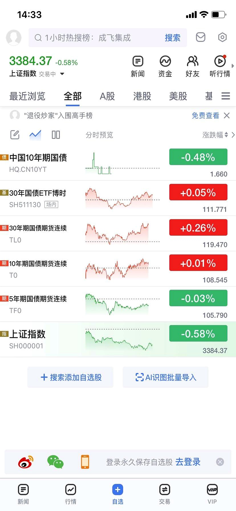 黄金概念走势活跃 江西铜业、四川黄金等涨停