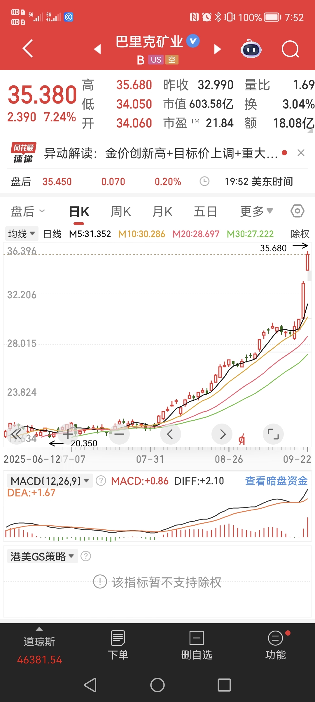 黄金概念走势活跃 江西铜业、四川黄金等涨停