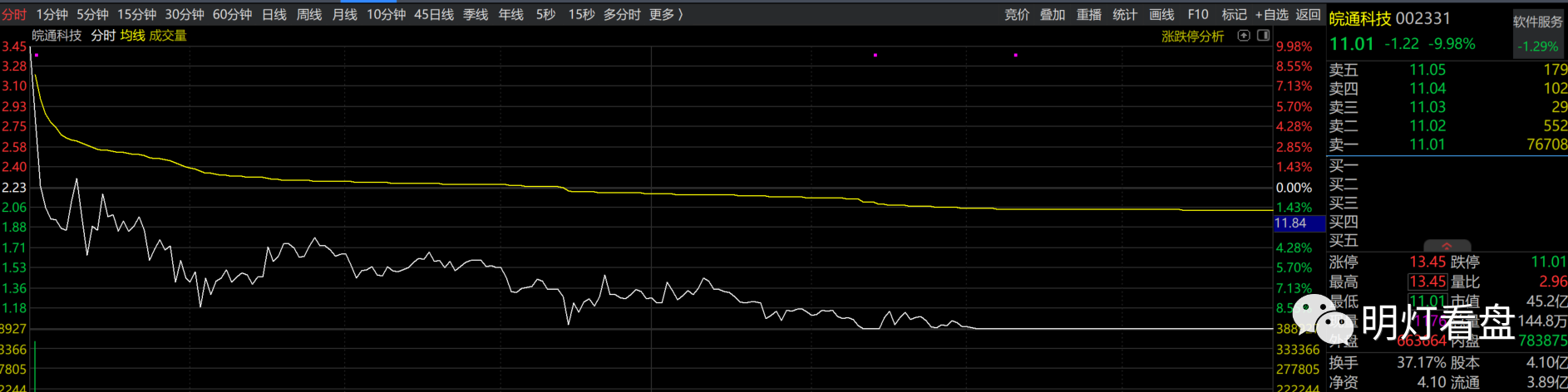 日盈电子录得8天4板