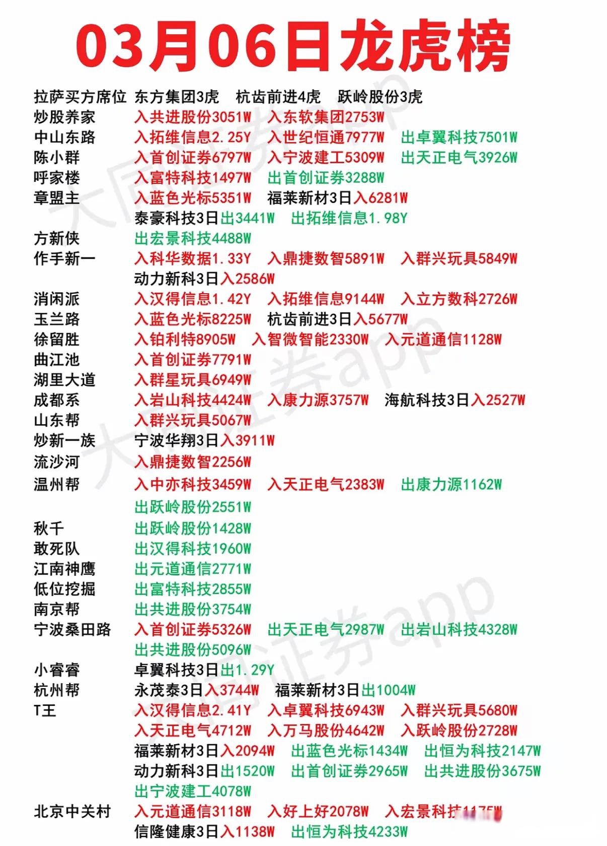 常辅股份龙虎榜数据（10月9日）