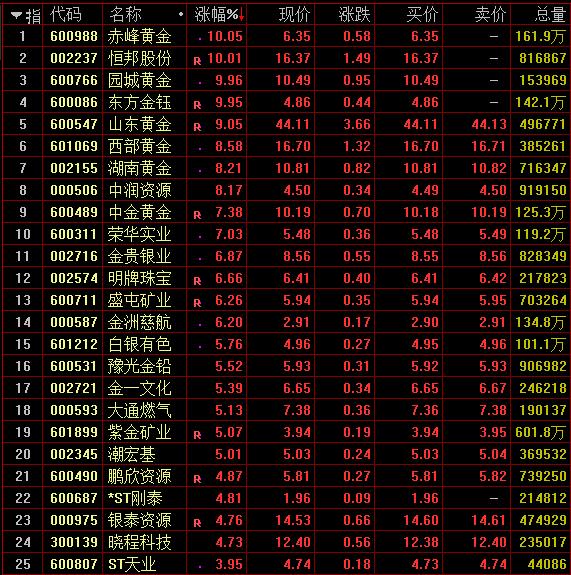 免税店概念下跌1.82%，5股主力资金净流出超5000万元