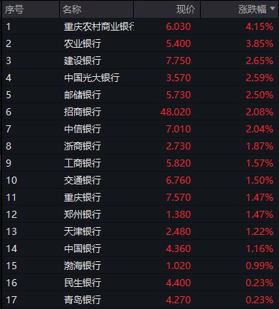 创业板两融余额增加112.08亿元