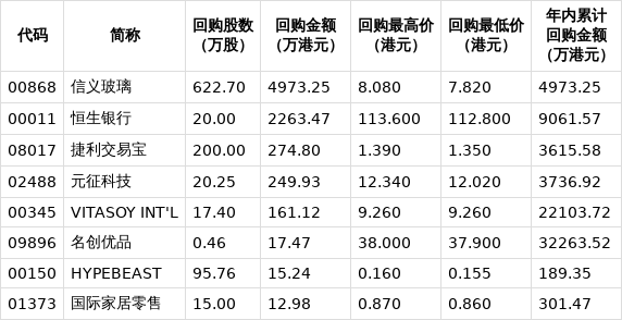 30家港股公司出手回购（10月9日）