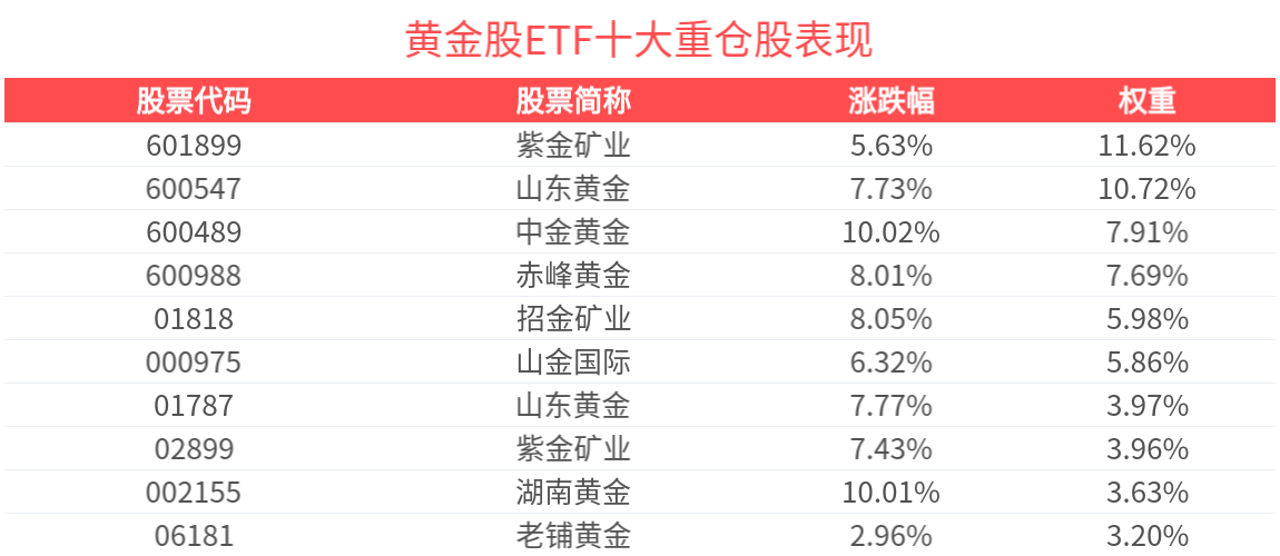 黄金资产站上风口：3只黄金股涨超200%，资金涌入黄金ETF