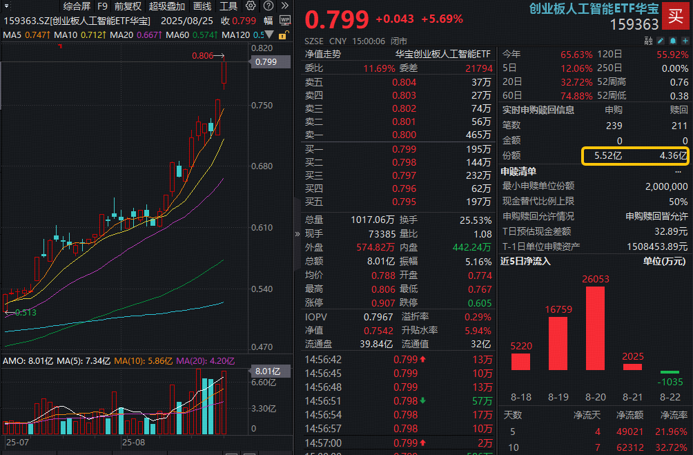 蓝黛科技成交额创2025年3月24日以来新高