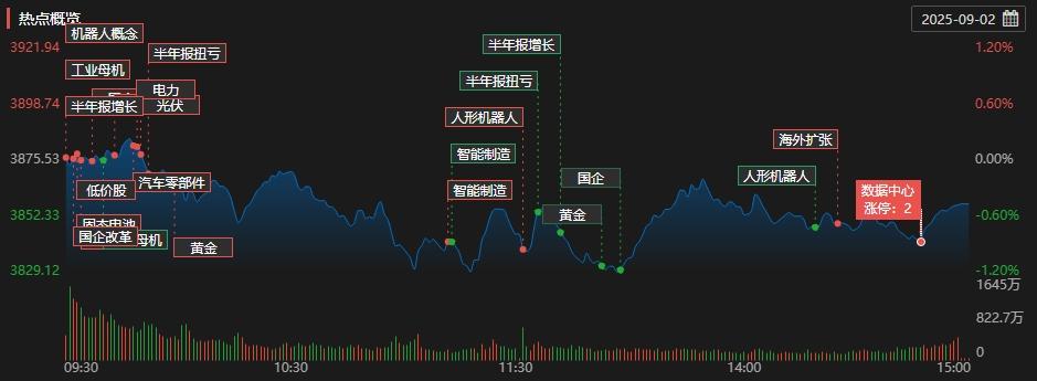 收评：创业板指收跌4.55% 半导体、锂电池概念回调