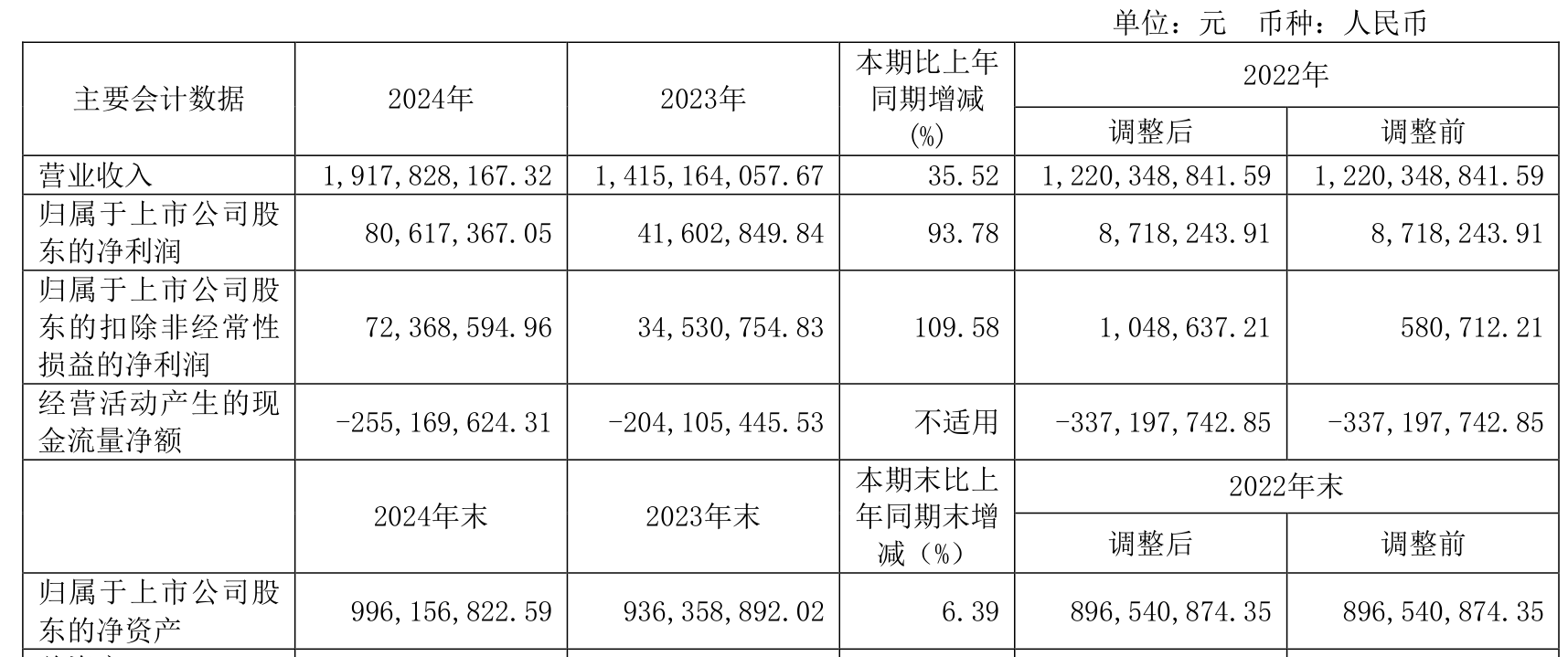 有研新材：前三季度净利润同比预增101%―127%