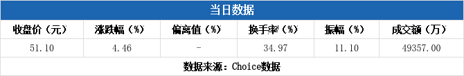 初灵信息换手率47.82%，5机构现身龙虎榜