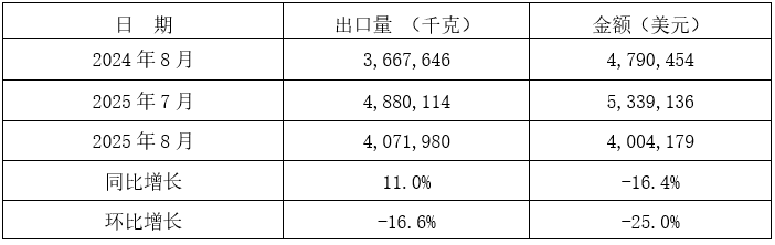 海关数据：1-8月，我国摩托车出口量增长30.38%