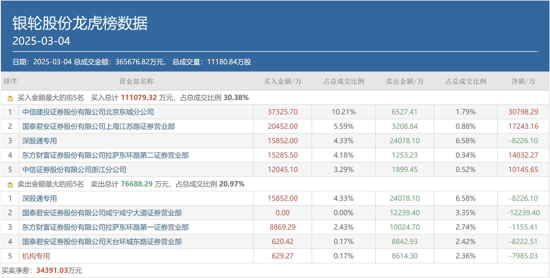 北方长龙龙虎榜数据（10月10日）