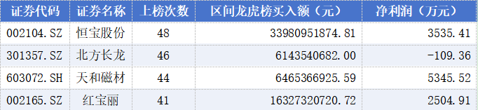 北方长龙龙虎榜数据（10月10日）