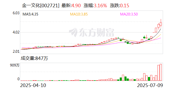 吉鑫科技换手率20.87%，上榜营业部合计净卖出4144.23万元