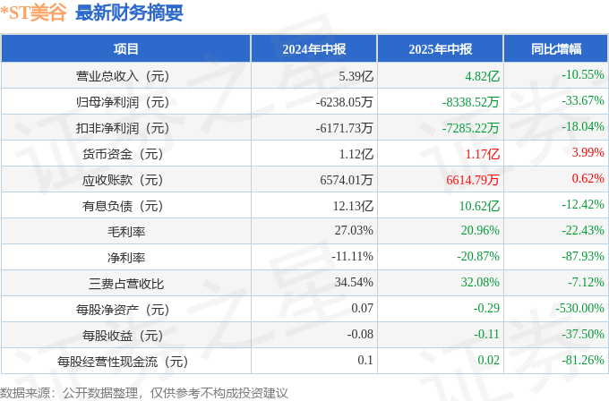 吉鑫科技换手率20.87%，上榜营业部合计净卖出4144.23万元