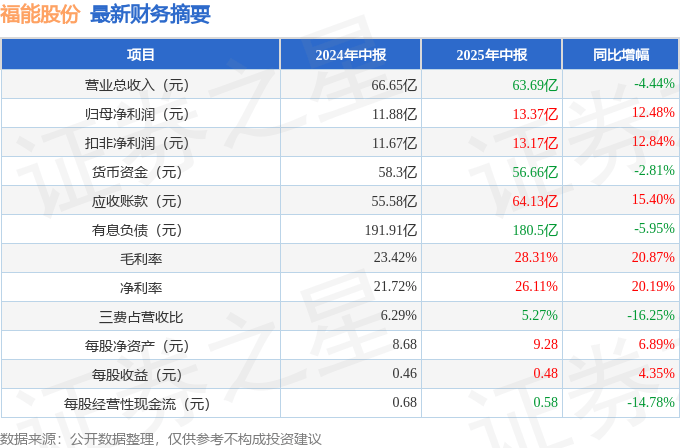 吉鑫科技换手率20.87%，上榜营业部合计净卖出4144.23万元