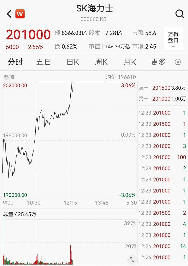 AI热潮推芯片市值暴增 SK海力士、三星领涨