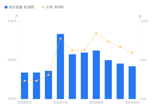 益盛药业：截止至2025年10月10日股东总户数19,658户