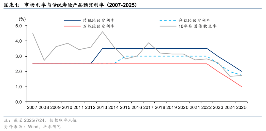 保险公司加速重构产品库：预定利率下调分红险获代理人、银行热推 新出产品占比提升