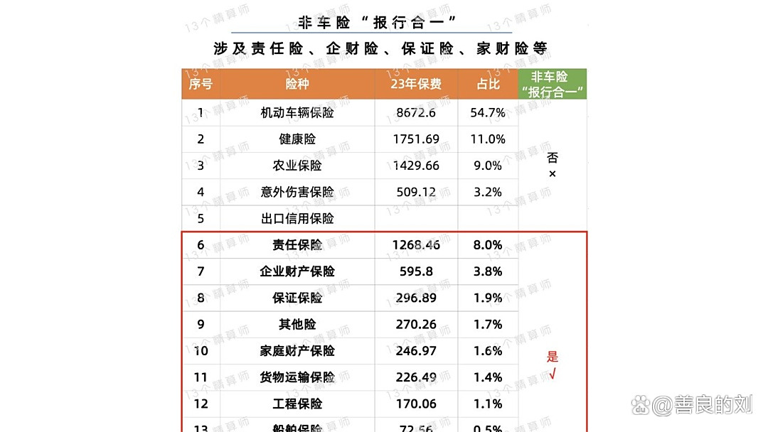 非车险业务将于11月1日起实施“报行合一”